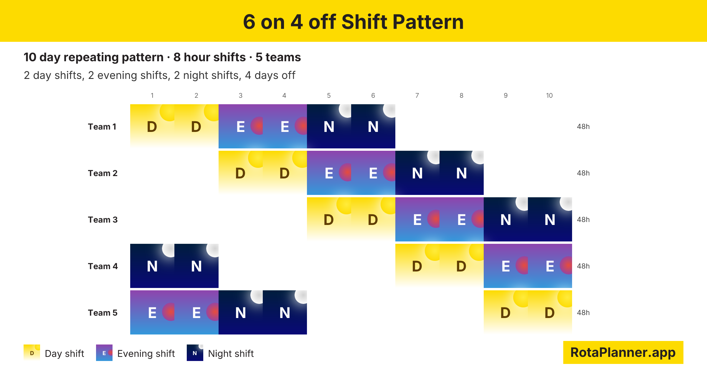 6 on 4 off shift pattern