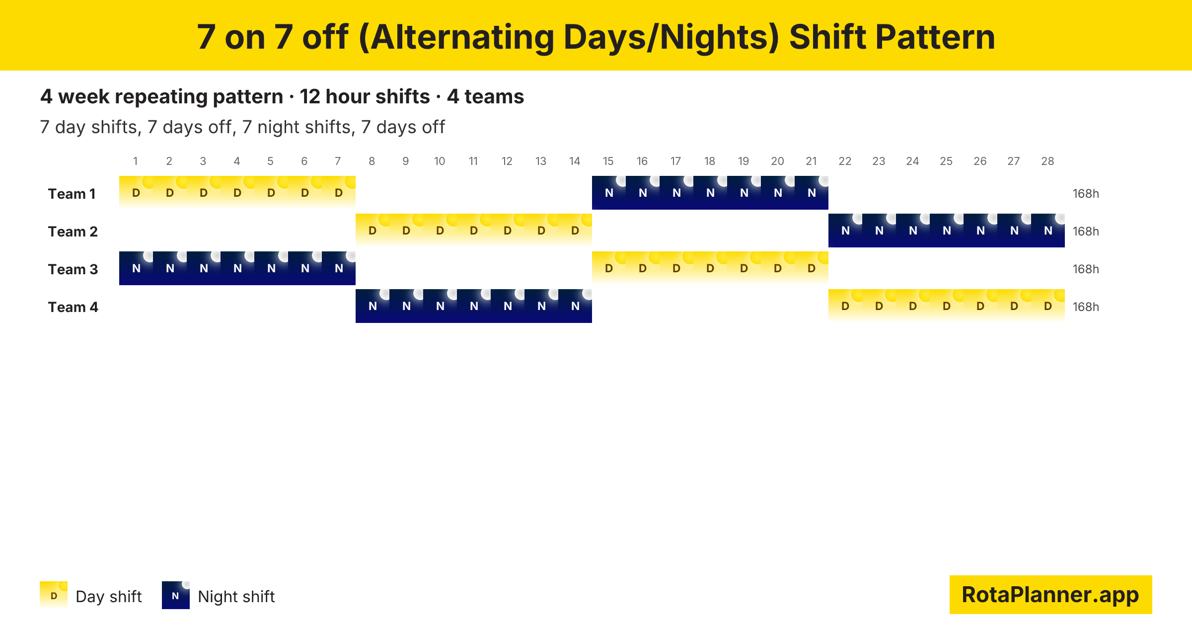 7 on 7 off (Alternating Days/Nights) shift pattern